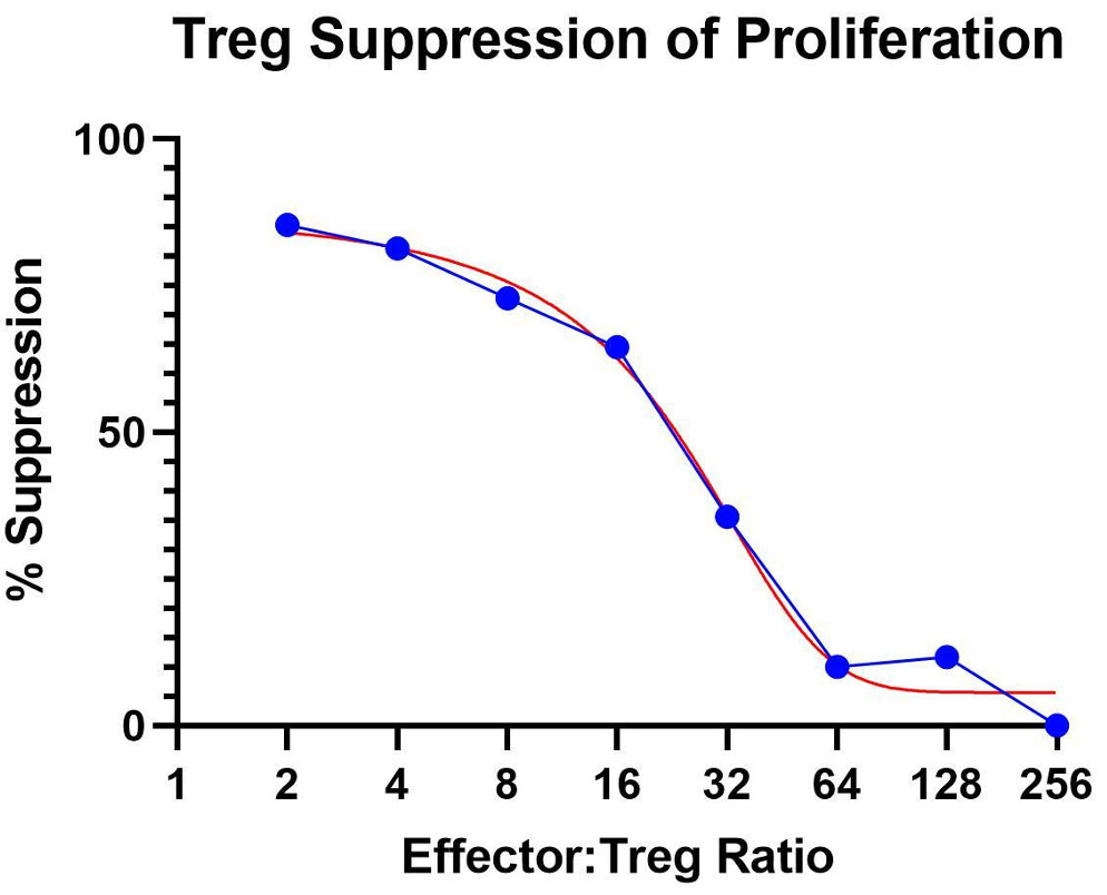 Treg Suppression of Proliferation graph